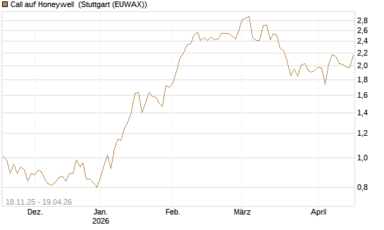 Call auf Honeywell [Morgan Stanley & Co. Int. plc] Chart