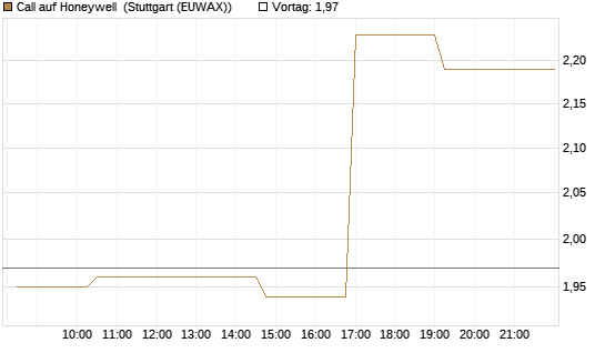 Call auf Honeywell [Morgan Stanley & Co. Int. plc] Chart