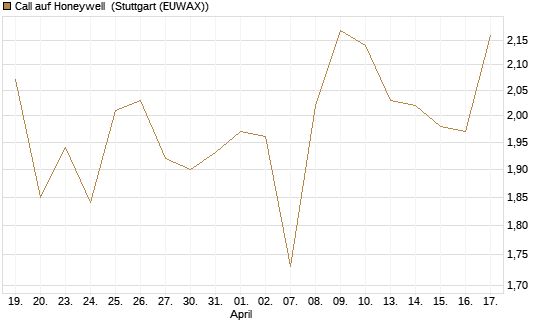 Call auf Honeywell [Morgan Stanley & Co. Int. plc] Chart