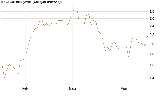 Call auf Honeywell [Morgan Stanley & Co. Int. plc] Chart