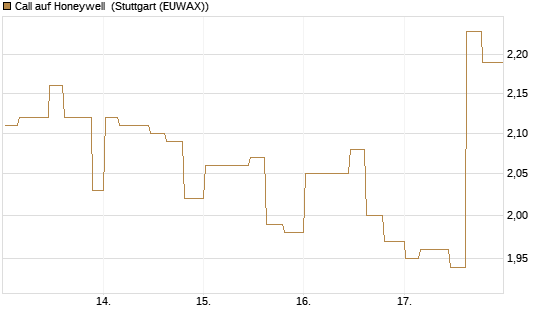 Call auf Honeywell [Morgan Stanley & Co. Int. plc] Chart