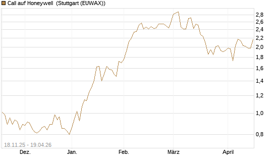 Call auf Honeywell [Morgan Stanley & Co. Int. plc] Chart