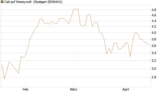 Call auf Honeywell [Morgan Stanley & Co. Int. plc] Chart