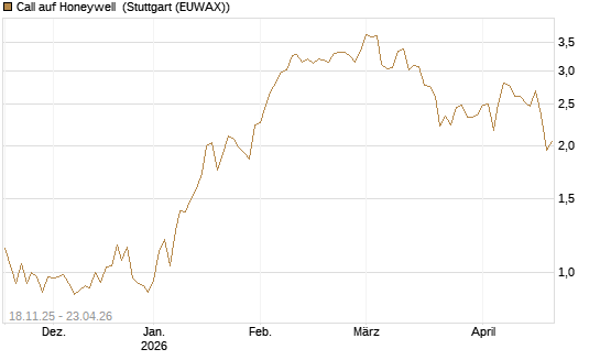 Call auf Honeywell [Morgan Stanley & Co. Int. plc] Chart