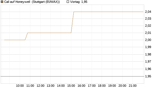 Call auf Honeywell [Morgan Stanley & Co. Int. plc] Chart