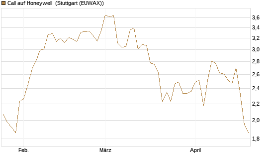 Call auf Honeywell [Morgan Stanley & Co. Int. plc] Chart