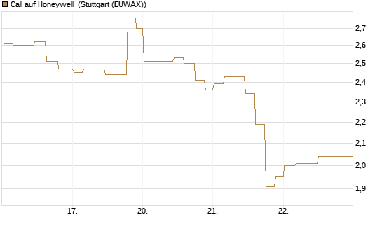 Call auf Honeywell [Morgan Stanley & Co. Int. plc] Chart