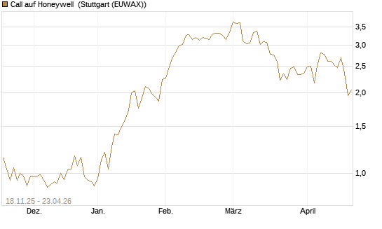 Call auf Honeywell [Morgan Stanley & Co. Int. plc] Chart