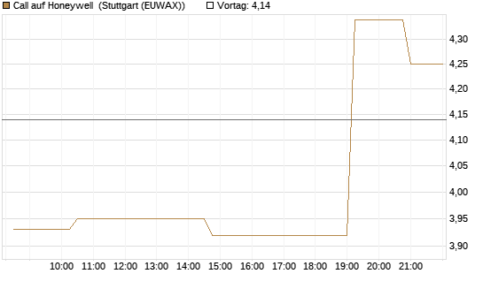 Call auf Honeywell [Morgan Stanley & Co. Int. plc] Chart