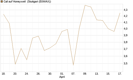 Call auf Honeywell [Morgan Stanley & Co. Int. plc] Chart