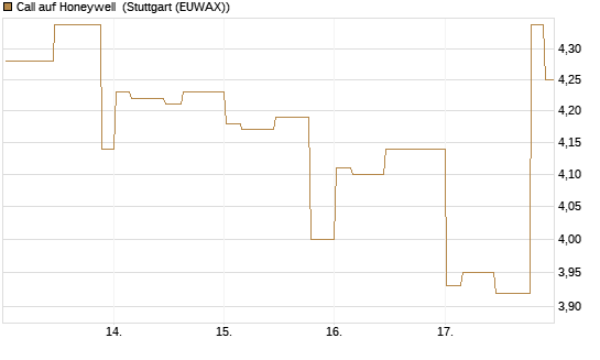 Call auf Honeywell [Morgan Stanley & Co. Int. plc] Chart