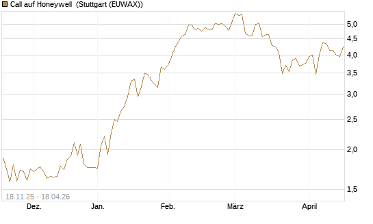 Call auf Honeywell [Morgan Stanley & Co. Int. plc] Chart