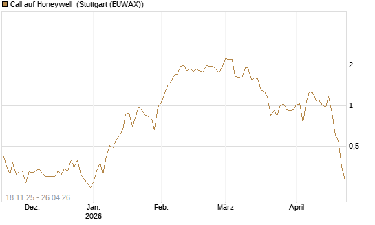 Call auf Honeywell [Morgan Stanley & Co. Int. plc] Chart