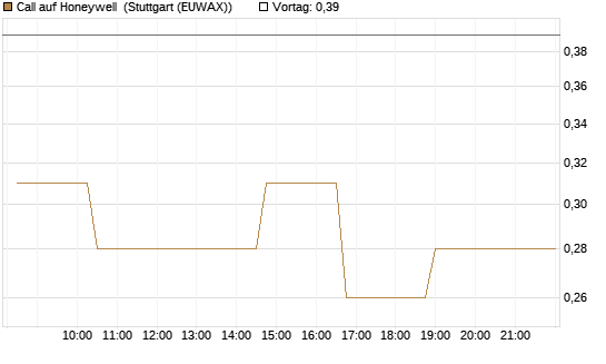 Call auf Honeywell [Morgan Stanley & Co. Int. plc] Chart