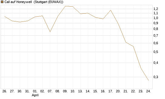 Call auf Honeywell [Morgan Stanley & Co. Int. plc] Chart