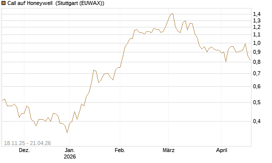 Call auf Honeywell [Morgan Stanley & Co. Int. plc] Chart