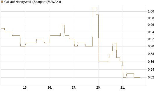 Call auf Honeywell [Morgan Stanley & Co. Int. plc] Chart