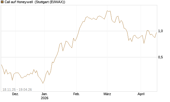 Call auf Honeywell [Morgan Stanley & Co. Int. plc] Chart
