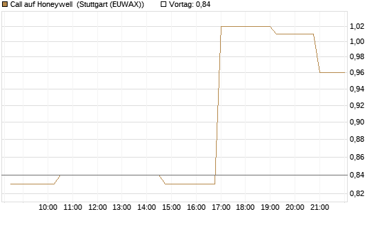 Call auf Honeywell [Morgan Stanley & Co. Int. plc] Chart