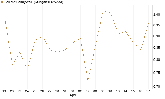 Call auf Honeywell [Morgan Stanley & Co. Int. plc] Chart