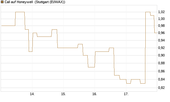 Call auf Honeywell [Morgan Stanley & Co. Int. plc] Chart