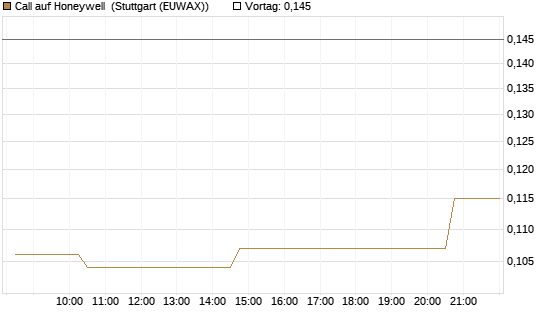 Call auf Honeywell [Morgan Stanley & Co. Int. plc] Chart