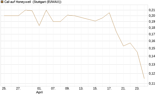 Call auf Honeywell [Morgan Stanley & Co. Int. plc] Chart