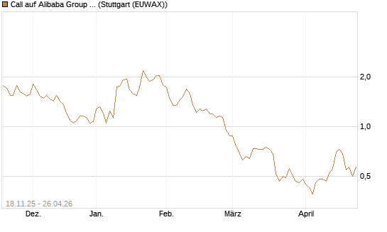 Call auf Alibaba Group ADR [Morgan Stanley & Co. Int. plc] Chart