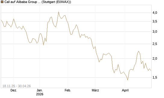 Call auf Alibaba Group ADR [Morgan Stanley & Co. Int. plc] Chart