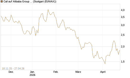 Call auf Alibaba Group ADR [Morgan Stanley & Co. Int. plc] Chart