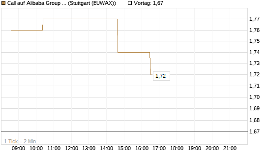 Call auf Alibaba Group ADR [Morgan Stanley & Co. Int. plc] Chart