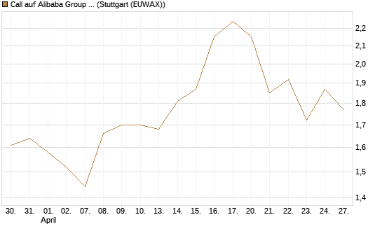 Call auf Alibaba Group ADR [Morgan Stanley & Co. Int. plc] Chart