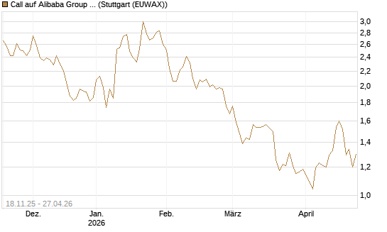 Call auf Alibaba Group ADR [Morgan Stanley & Co. Int. plc] Chart