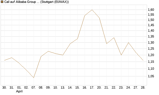 Call auf Alibaba Group ADR [Morgan Stanley & Co. Int. plc] Chart