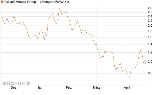 Call auf Alibaba Group ADR [Morgan Stanley & Co. Int. plc] Chart