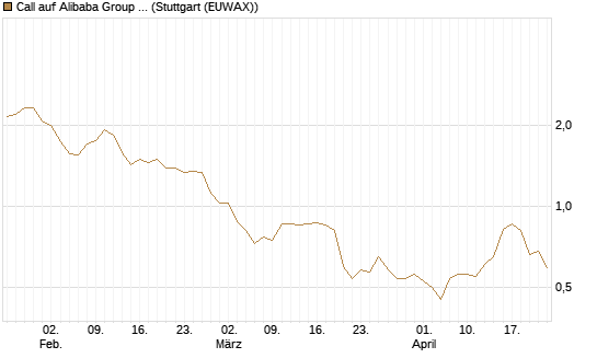 Call auf Alibaba Group ADR [Morgan Stanley & Co. Int. plc] Chart