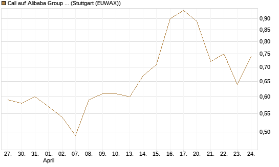 Call auf Alibaba Group ADR [Morgan Stanley & Co. Int. plc] Chart