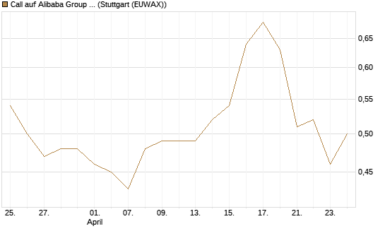 Call auf Alibaba Group ADR [Morgan Stanley & Co. Int. plc] Chart
