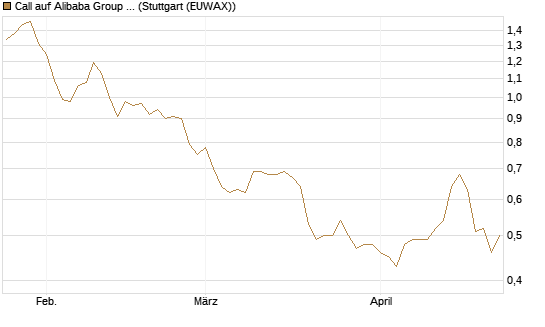 Call auf Alibaba Group ADR [Morgan Stanley & Co. Int. plc] Chart