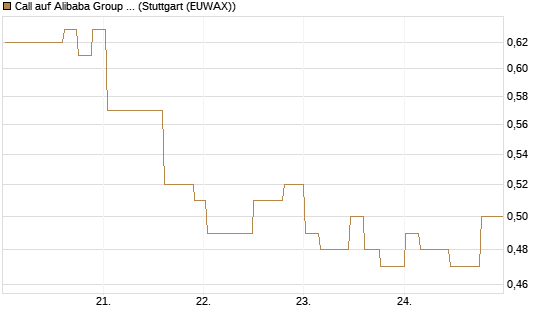 Call auf Alibaba Group ADR [Morgan Stanley & Co. Int. plc] Chart