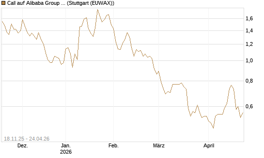 Call auf Alibaba Group ADR [Morgan Stanley & Co. Int. plc] Chart