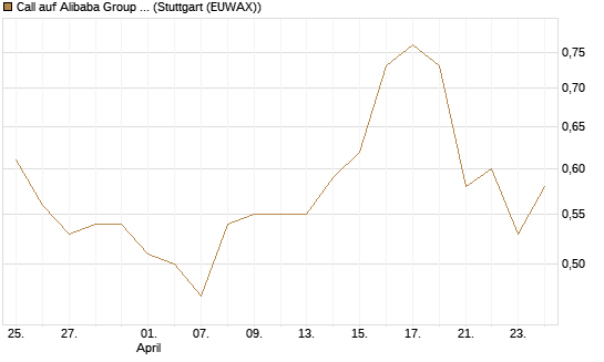 Call auf Alibaba Group ADR [Morgan Stanley & Co. Int. plc] Chart