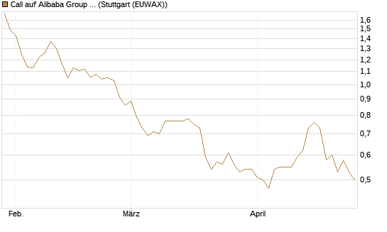 Call auf Alibaba Group ADR [Morgan Stanley & Co. Int. plc] Chart