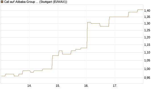 Call auf Alibaba Group ADR [Morgan Stanley & Co. Int. plc] Chart