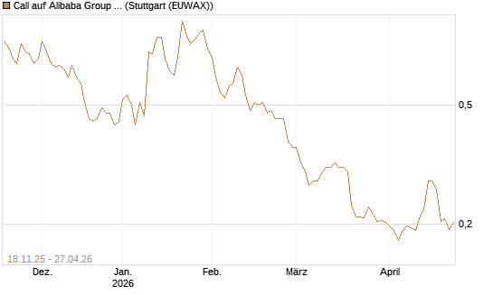 Call auf Alibaba Group ADR [Morgan Stanley & Co. Int. plc] Chart