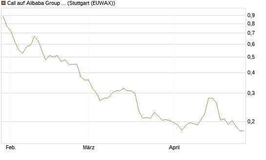 Call auf Alibaba Group ADR [Morgan Stanley & Co. Int. plc] Chart