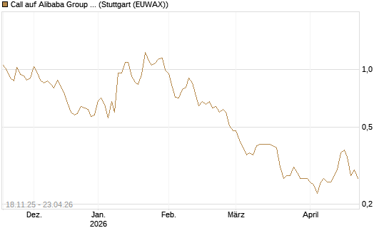 Call auf Alibaba Group ADR [Morgan Stanley & Co. Int. plc] Chart
