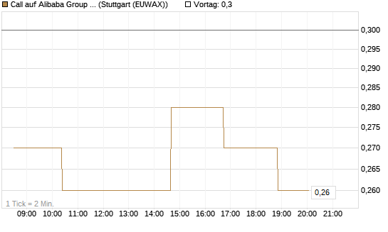 Call auf Alibaba Group ADR [Morgan Stanley & Co. Int. plc] Chart