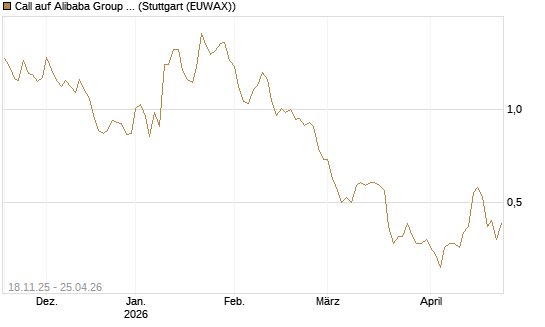 Call auf Alibaba Group ADR [Morgan Stanley & Co. Int. plc] Chart
