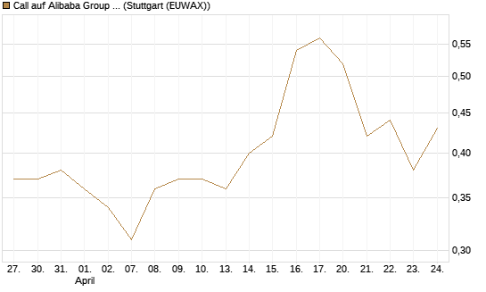 Call auf Alibaba Group ADR [Morgan Stanley & Co. Int. plc] Chart